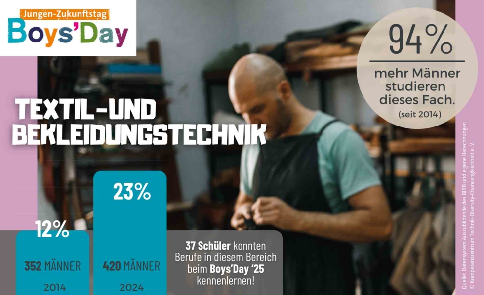 Grafik zum Männeranteil von Textil- und Bekleidungstechnik